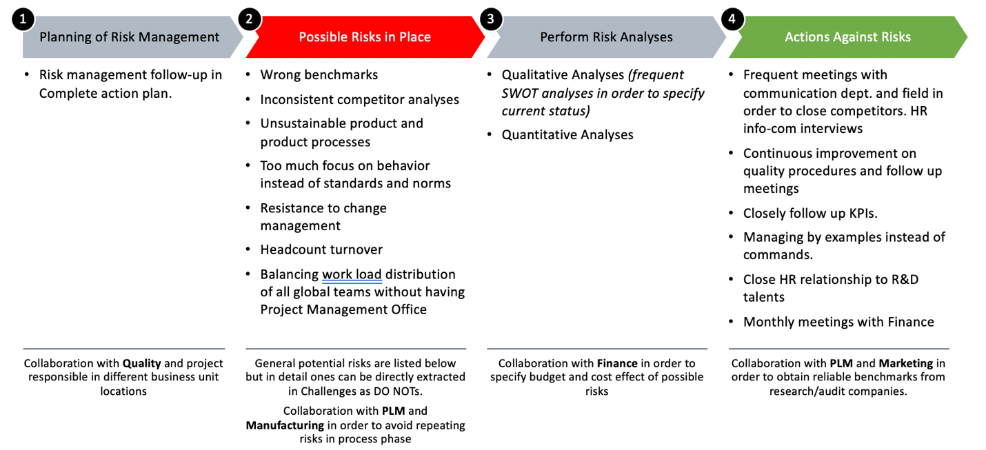 Risk Management in the R&D Center Installation Process - Avarisli ...